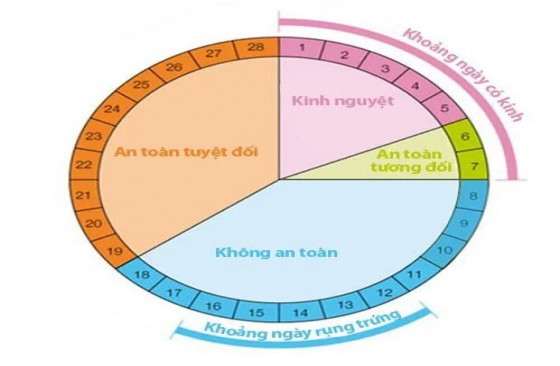 Cách tính ngày quan hệ an toàn để tránh thai hiệu quả